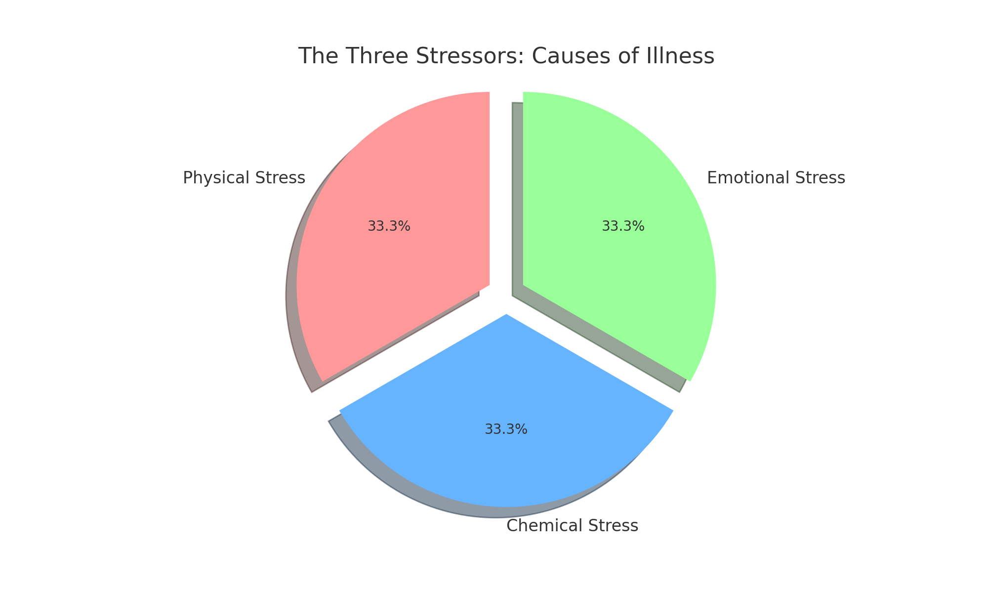 three stressors